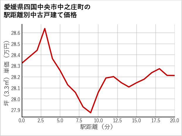 愛媛県四国中央市中之庄町の徒歩距離別の中古戸建て坪単価
