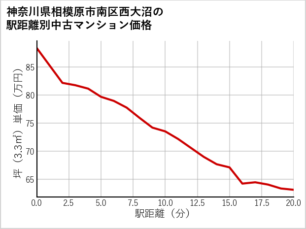 神奈川県相模原市南区西大沼の徒歩距離別の中古マンション坪単価