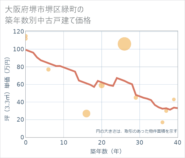大阪府堺市堺区緑町の築年数別の中古戸建て坪単価