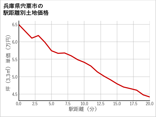 兵庫県宍粟市の徒歩距離別の土地坪単価