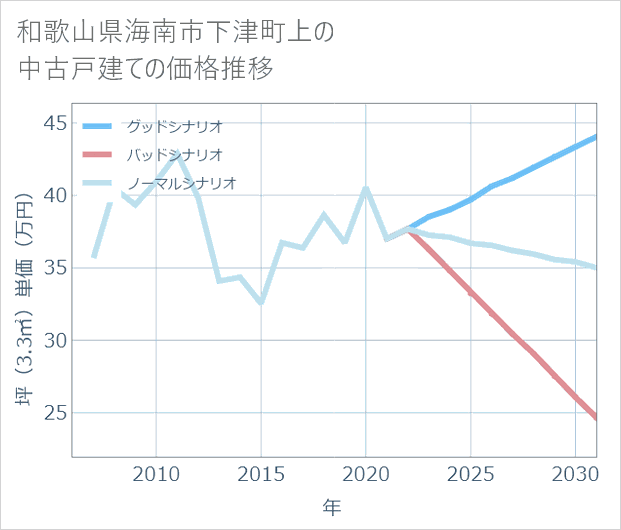 和歌山県海南市下津町上の中古戸建て価格推移