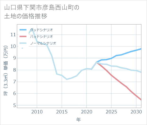 山口県下関市彦島西山町の土地価格推移