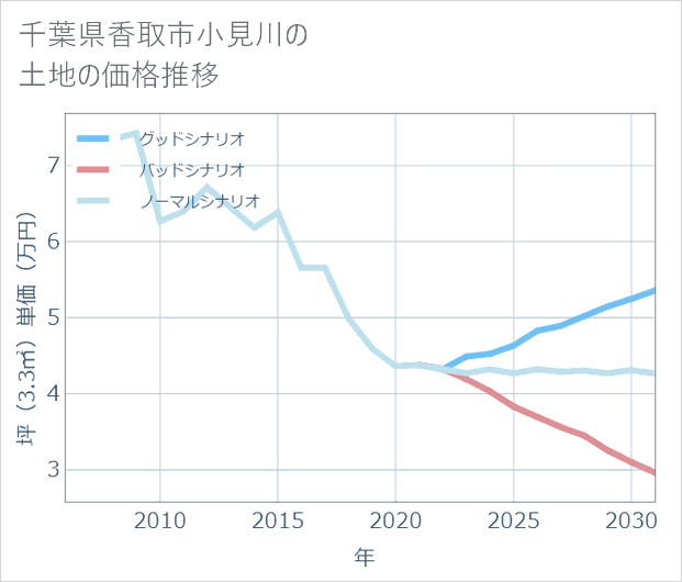 千葉県香取市小見川の土地価格推移