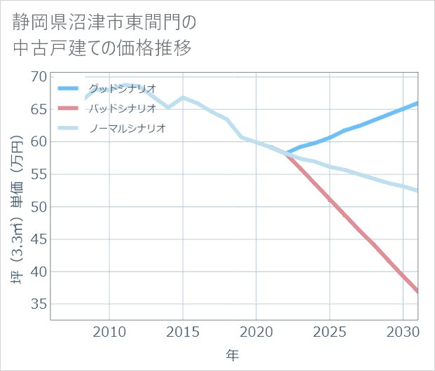 静岡県沼津市東間門の中古戸建て価格推移