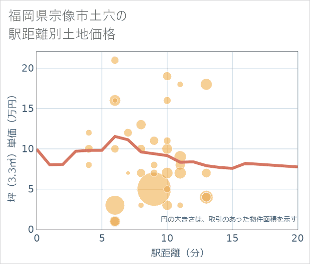 福岡県宗像市土穴の徒歩距離別の土地坪単価