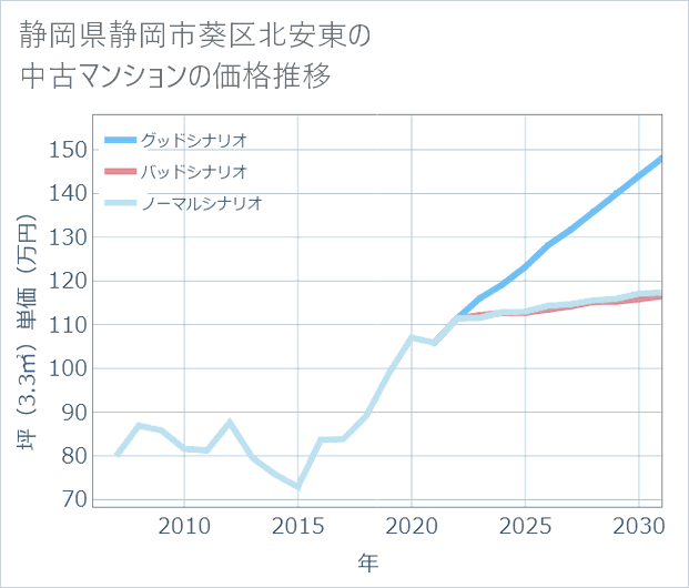 静岡県静岡市葵区北安東の中古マンション価格推移