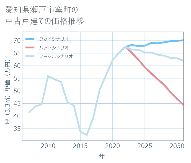愛知県瀬戸市窯町の中古戸建て価格推移