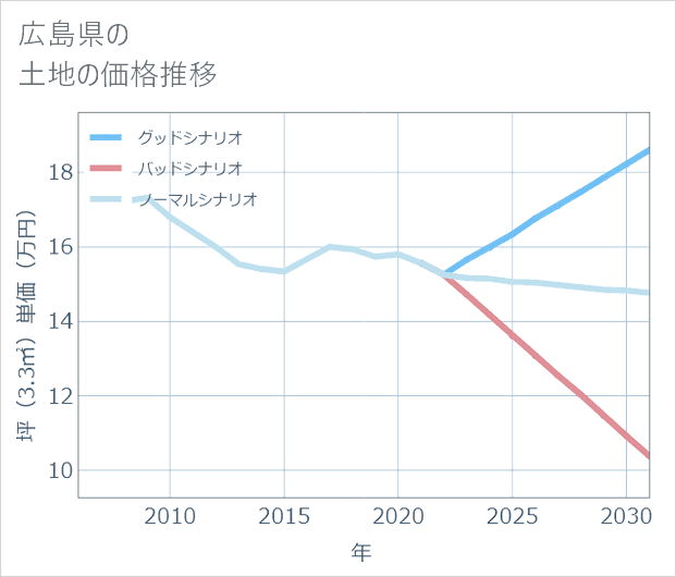 広島県の土地価格推移
