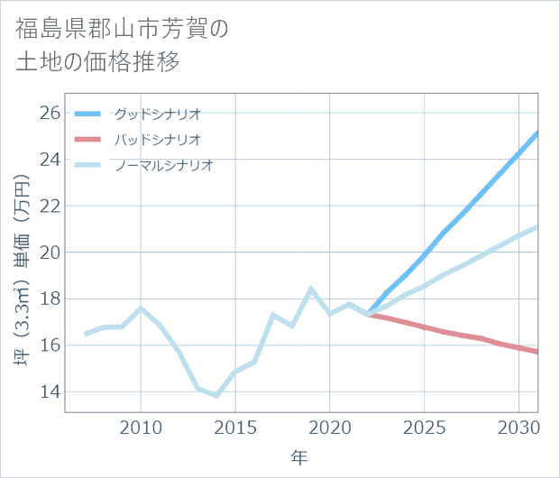 福島県郡山市芳賀の土地価格推移