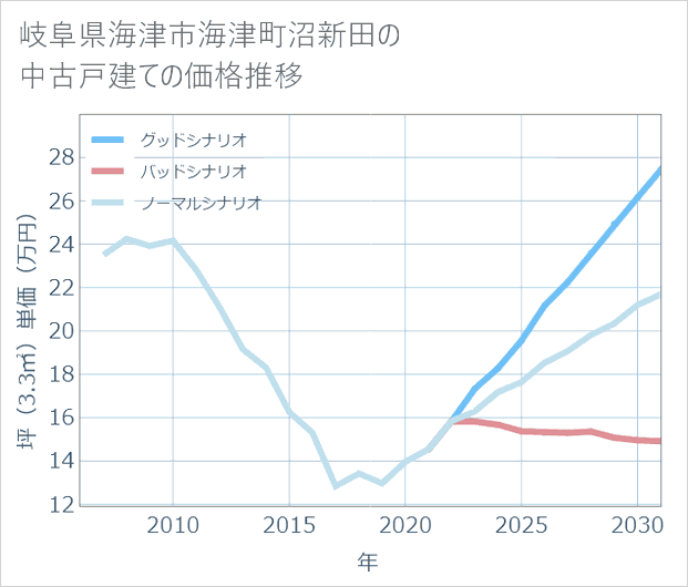 岐阜県海津市海津町沼新田の中古戸建て価格推移