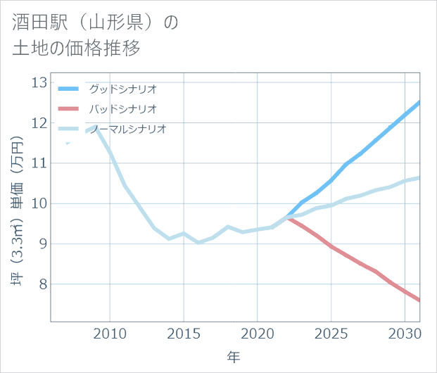 酒田駅(山形県)の土地価格推移