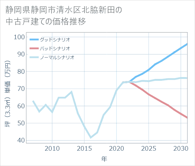 静岡県静岡市清水区北脇新田の中古戸建て価格推移