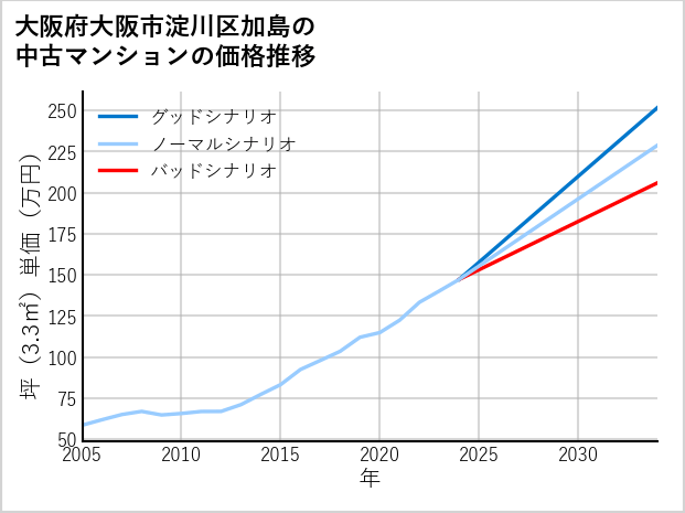 大阪府大阪市淀川区加島の中古マンション価格推移