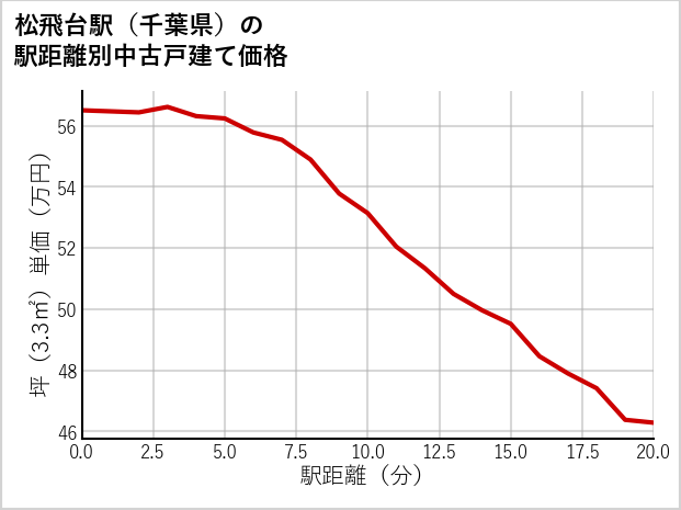 松飛台駅（千葉県）の徒歩距離別の中古戸建て坪単価