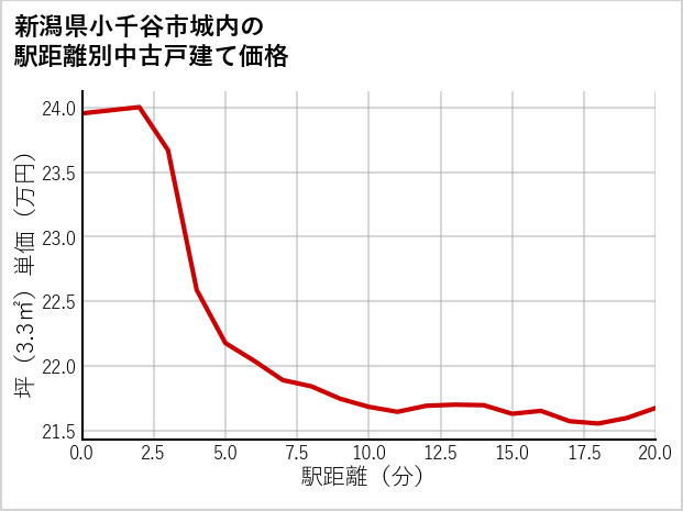 新潟県小千谷市城内の徒歩距離別の中古戸建て坪単価