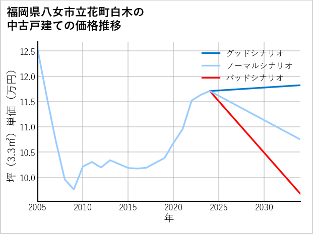 福岡県八女市立花町白木の中古戸建て価格推移