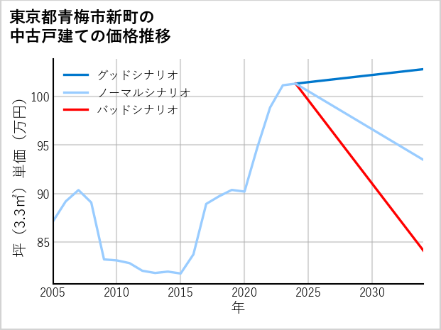 東京都青梅市新町の中古戸建て価格推移