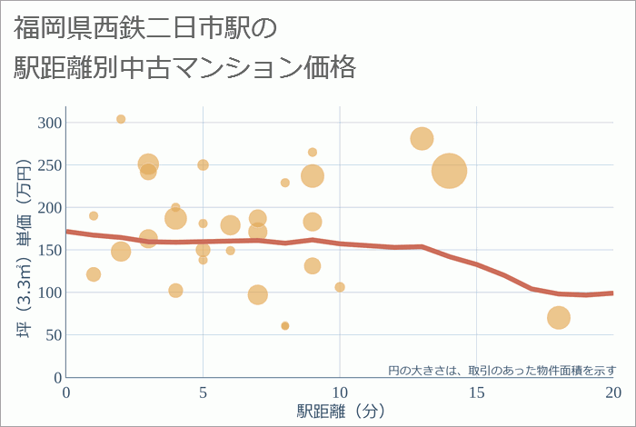 西鉄二日市駅（福岡県）の徒歩距離別の中古マンション坪単価