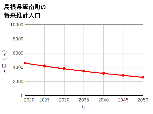 飯南町の将来推計人口