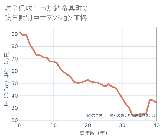 岐阜県岐阜市加納竜興町の築年数別の中古マンション坪単価