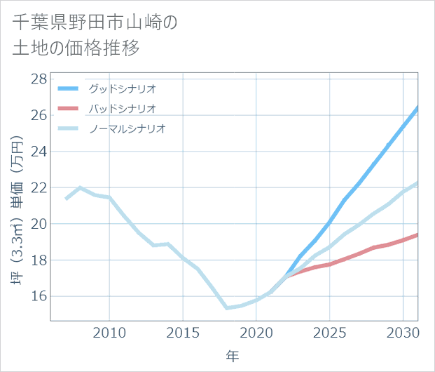 千葉県野田市山崎の土地価格推移