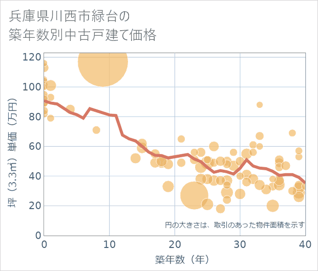 兵庫県川西市緑台の築年数別の中古戸建て坪単価