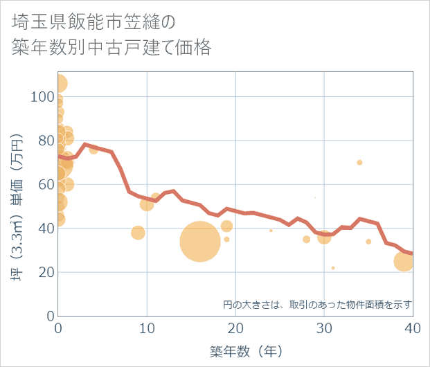 埼玉県飯能市笠縫の築年数別の中古戸建て坪単価
