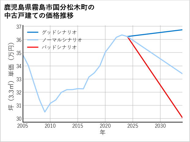 鹿児島県霧島市国分松木町の中古戸建て価格推移
