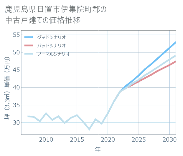 鹿児島県日置市伊集院町郡の中古戸建て価格推移