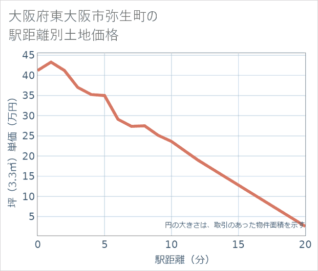 大阪府東大阪市弥生町の徒歩距離別の土地坪単価