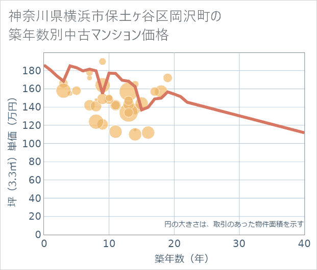 神奈川県横浜市保土ケ谷区岡沢町の築年数別の中古マンション坪単価