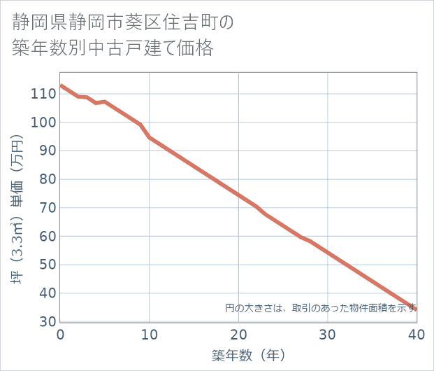 静岡県静岡市葵区住吉町の築年数別の中古戸建て坪単価