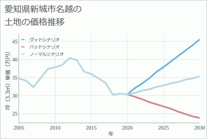 愛知県新城市名越の土地価格推移