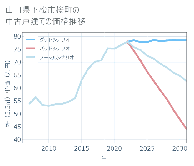 山口県下松市桜町の中古戸建て価格推移