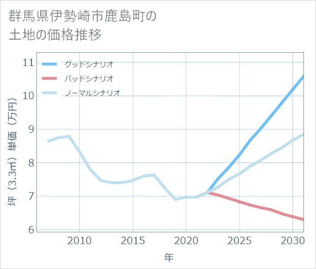 群馬県伊勢崎市鹿島町の土地価格推移