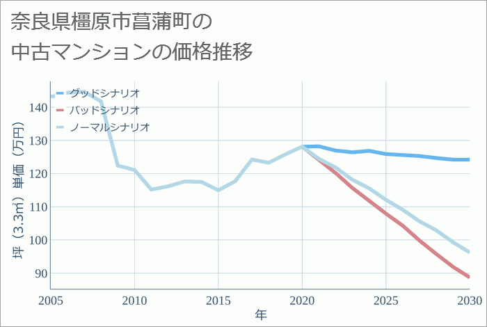 奈良県橿原市菖蒲町の中古マンション価格推移