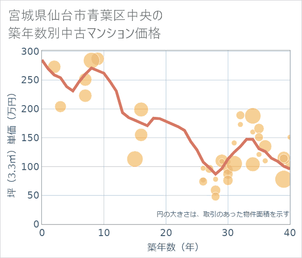 宮城県仙台市青葉区中央の築年数別の中古マンション坪単価