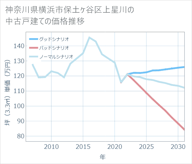 神奈川県横浜市保土ケ谷区上星川の中古戸建て価格推移