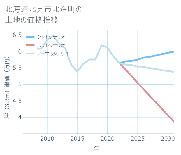 北海道北見市北進町の土地価格推移