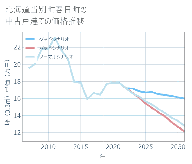 北海道当別町春日町の中古戸建て価格推移