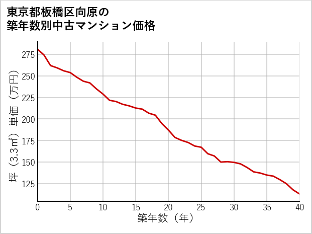 東京都板橋区向原の築年数別の中古マンション坪単価