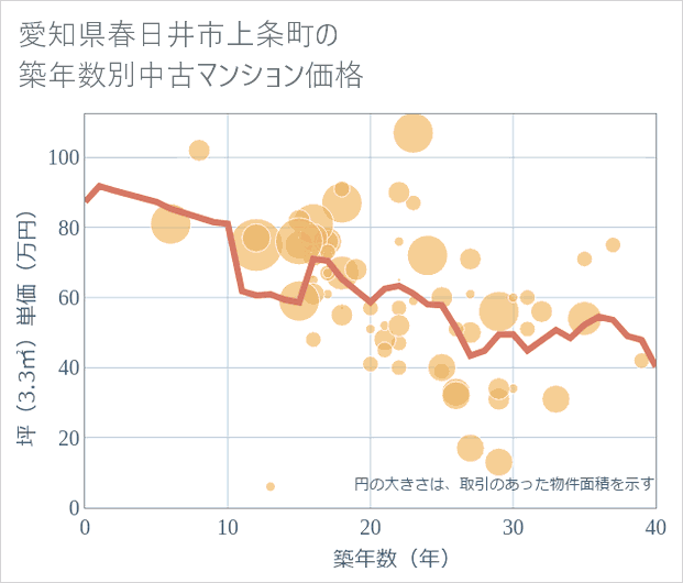 愛知県春日井市上条町の築年数別の中古マンション坪単価