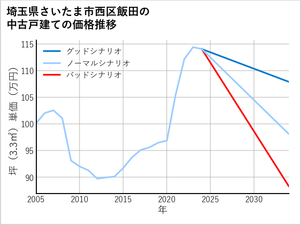 埼玉県さいたま市西区飯田の中古戸建て価格推移