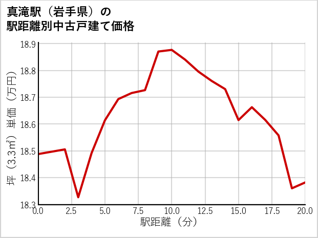 真滝駅（岩手県）の徒歩距離別の中古戸建て坪単価