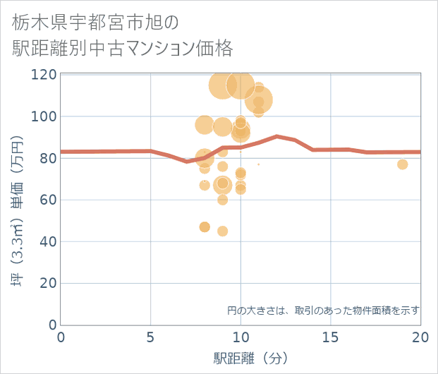 栃木県宇都宮市旭の徒歩距離別の中古マンション坪単価