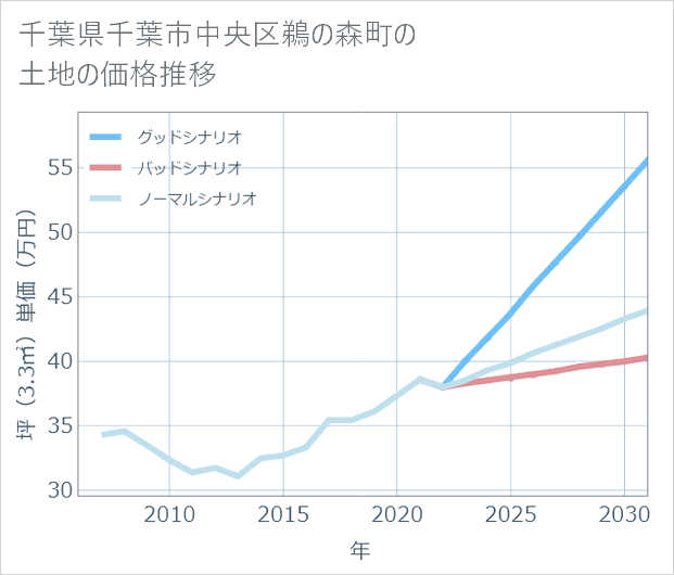 千葉県千葉市中央区鵜の森町の土地価格推移
