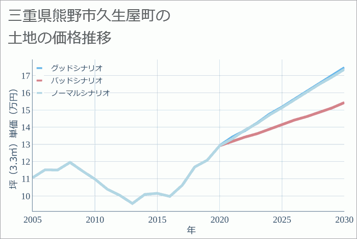 三重県熊野市久生屋町の土地価格推移