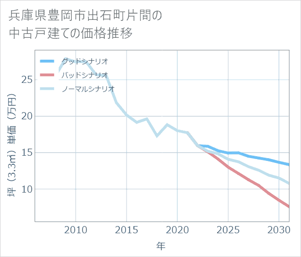 兵庫県豊岡市出石町片間の中古戸建て価格推移