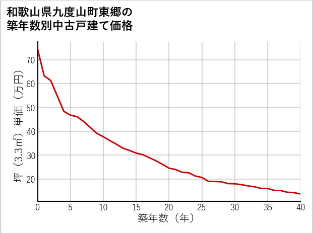 和歌山県九度山町東郷の築年数別の中古戸建て坪単価