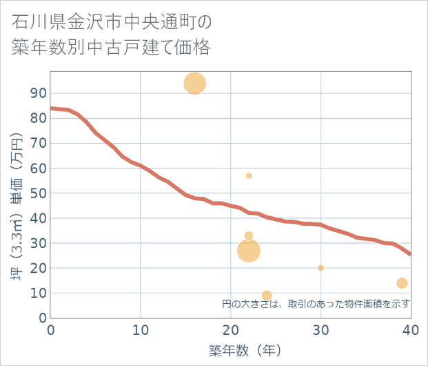 石川県金沢市中央通町の築年数別の中古戸建て坪単価
